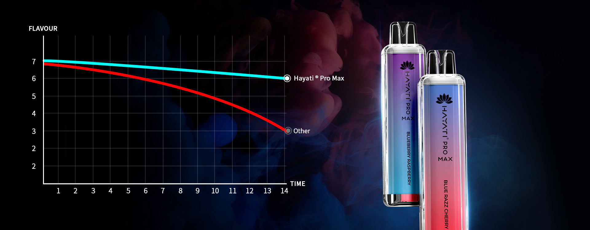 Hayati Pro Max 4000 Flavour Comparison